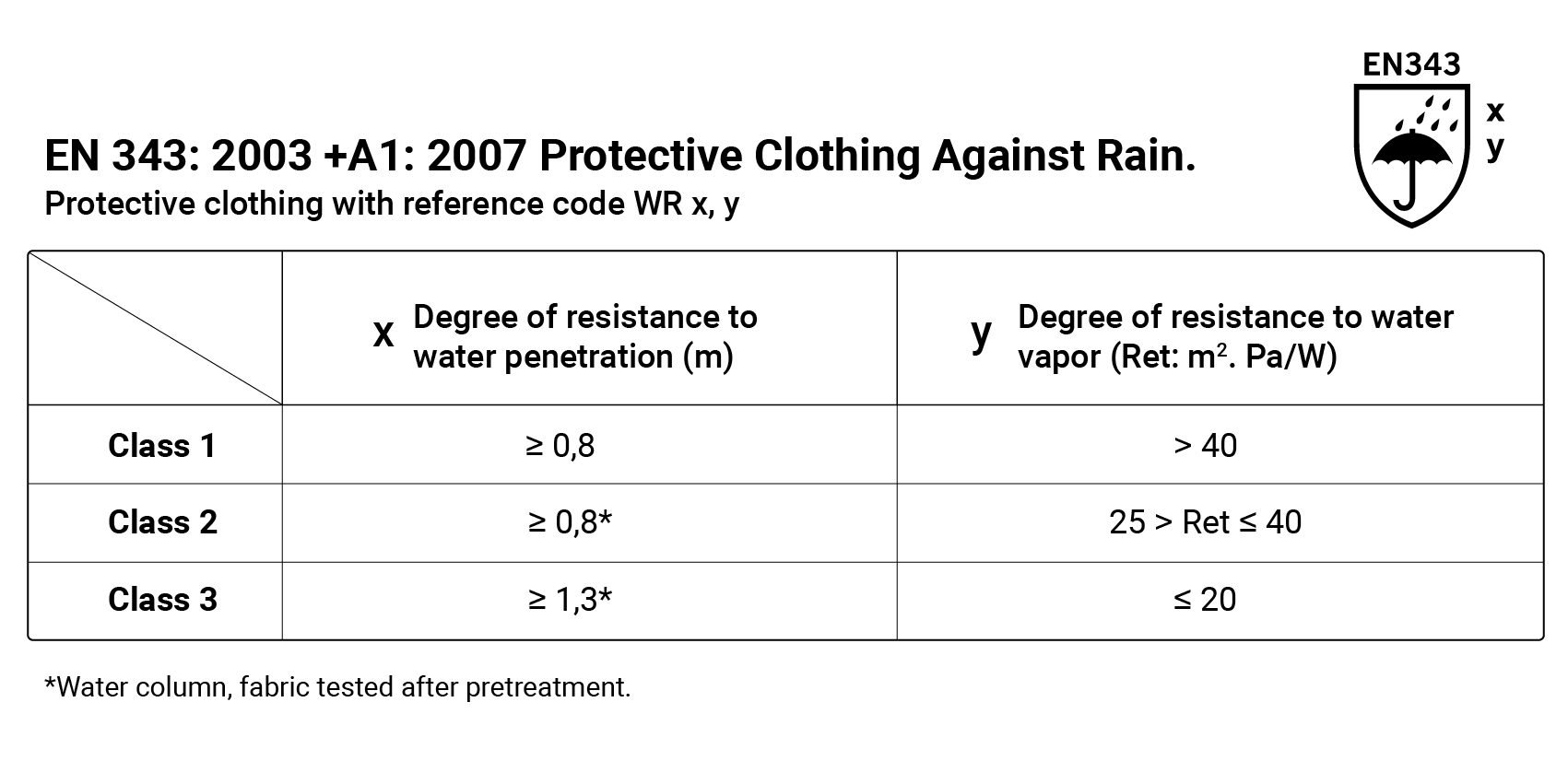 UNE-EN 343:2007 Protective Clothing Against Rain