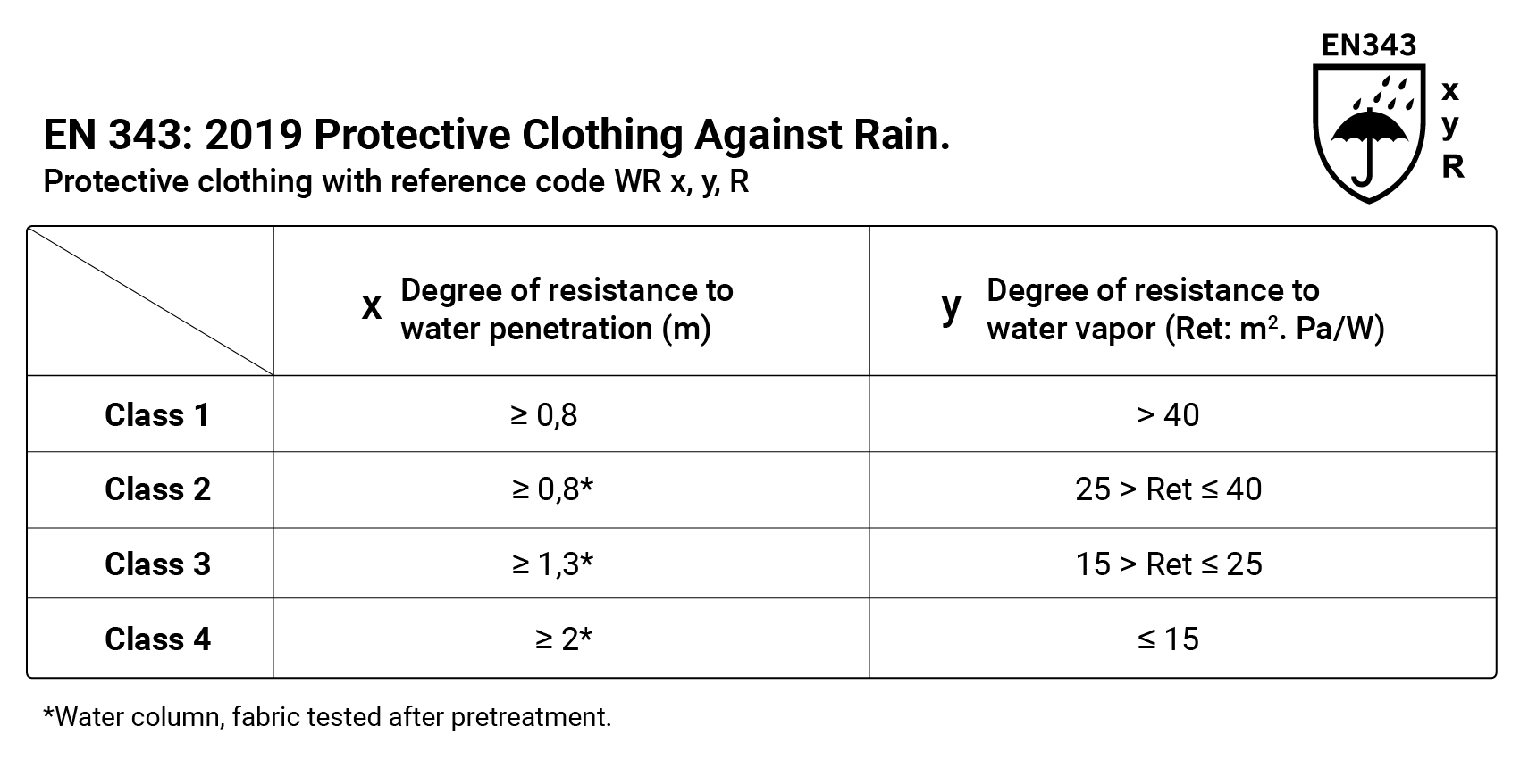 UNE-EN 343:2019 Protective Clothing Against Rain